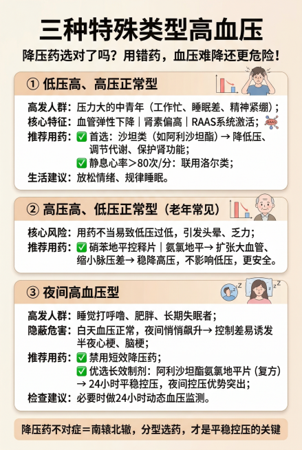 医学科普信息图，版式为上下分栏卡片式，可视化设计，重点内容加粗突出。主标题："三种特殊类型高血压"，副标题："降压药选对了吗？用错药，血压难降还更危险！"。第一个卡片：标题"① 低压高、高压正常型"，预览效果