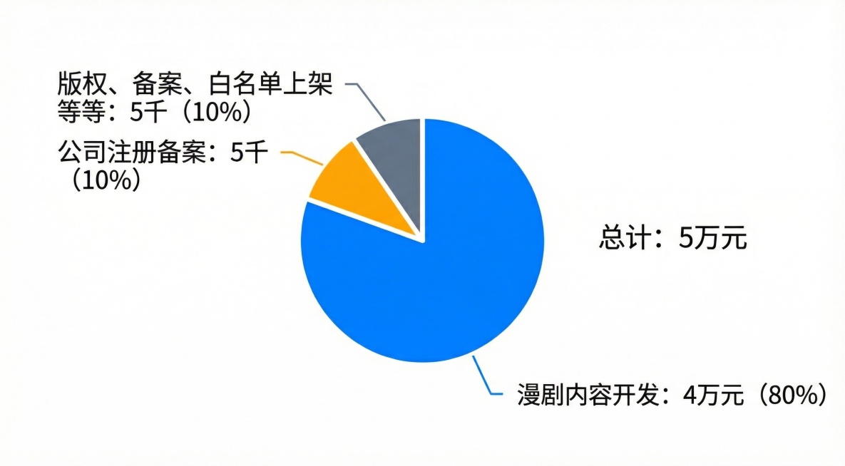 总计5万元，把图片里面的分支和文字修改为，漫剧内容开发4万元，公司注册备案5千，版权、备案、白名单上架等5千元预览效果