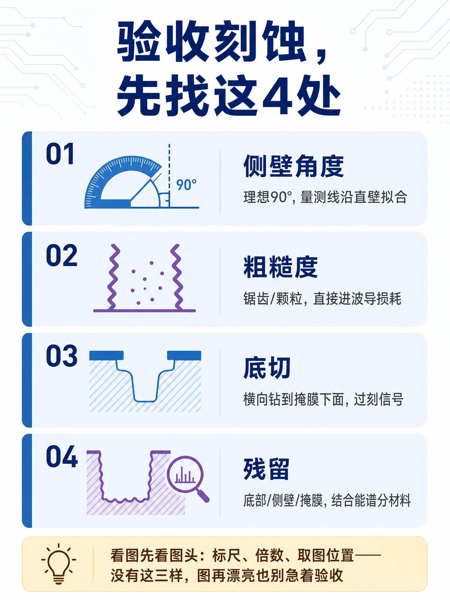 竖版信息图，标题为"验收刻蚀，先找这4处"，深蓝色大字居中。下… - 图片创意预览