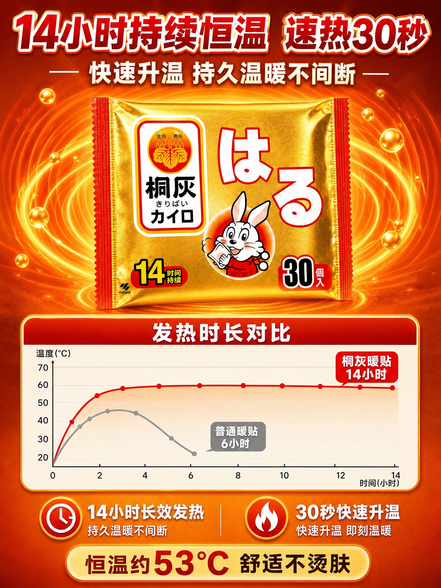 [主图-2 竖版3:4] 小林制药桐灰暖宝宝 发热科技机理图… - 图片创意预览