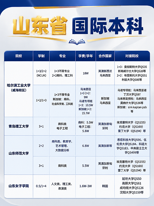 重新设计这张山东省国际本科信息图，保留所有文字数据内容不变，整体风格为现代简约教育风。配色方案：主色调深蓝色+金色点缀，背景为浅灰渐变。顶部标题区："山东省国际本科"采用大气的深蓝色粗体字，左侧"山东省"三个字用金色渐变立体效果，去掉备忘录样式顶部栏，改为简洁的蓝色渐变标题栏。表格重新排版：表头用深蓝色背景白色文字，表格行交替使用白色和浅蓝底色增加层次感，院校名称加粗突出，单元格内文字对齐更整齐，增加适当内边距。整体版式精致专业，去掉右下角水印，保持3:4比例，所有文字信息完整保留且清晰可读
