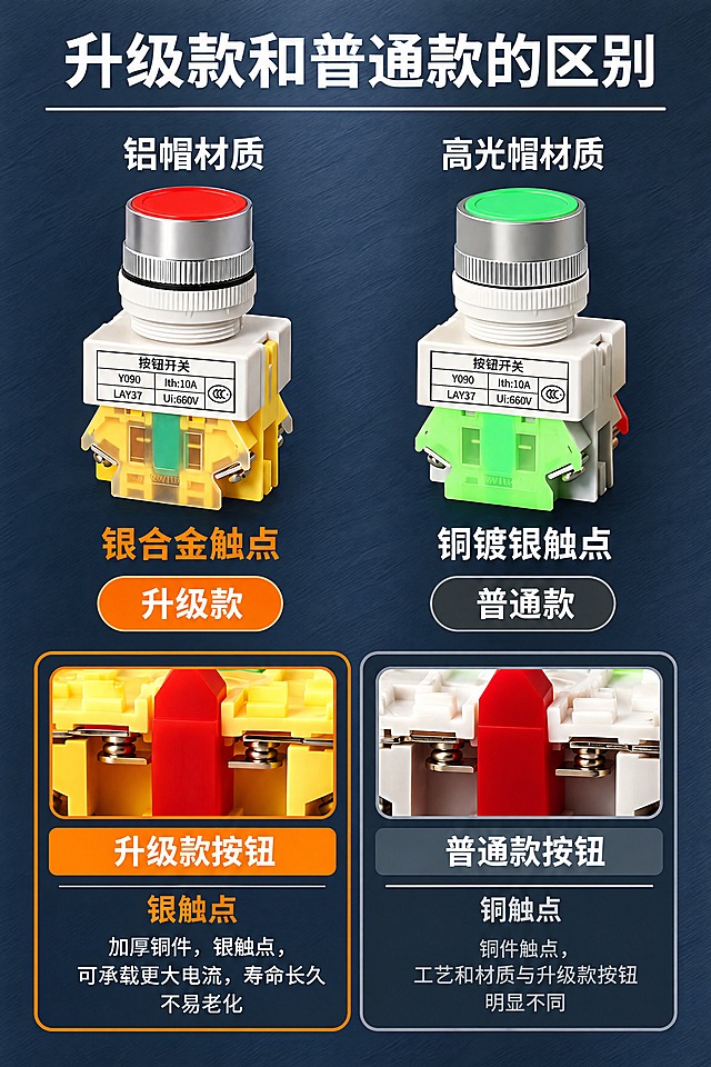 淘宝详情页升级款与普通款对比页，宽度750px竖版，深海军蓝灰色金属拉丝质感背景，与前面页面统一。

产品白色标签处理：保留Y090、LAY37、Ith:10A、Ui:660V、CCC标志、按钮开关；擦除菱形K logo、凯祥、KAIXIANG、浙江凯蓝电气科技有限公司；擦除后标签底色白色不留痕迹。

顶部白色加粗大字标题"升级款和普通款的区别"，标题下方一条细横线。

左右对比结构：
左侧（升级款）：上方标注"铝帽材质"白色字，下面铝帽红帽黄触点产品（原图抠图不重画），产品下方橙色字"银合金触点"，再下面橙色圆角按钮标签白色字"升级款"。
右侧（普通款）：上方标注"高光帽材质"白色字，下面高光帽绿帽绿触点产品（原图抠图不重画），产品下方白色字"铜镀银触点"，再下面深灰圆角按钮标签白色字"普通款"。

底部两个对比框：
左框（升级款）：橙色边框/橙色标题区，白色标题"升级款按钮"，橙色副标题"银触点"，白色说明文字"加厚铜件，银触点，可承载更大电流，寿命长久不易老化"，上方配黄色触点特写小图（原图抠图）。
右框（普通款）：深灰边框/深灰标题区，白色标题"普通款按钮"，白色副标题"铜触点"，浅灰色说明文字"铜件触点，工艺和材质与升级款按钮明显不同"，上方配白色触点特写小图（原图抠图）。

不加多余装饰，左右对比结构清晰。无水印。