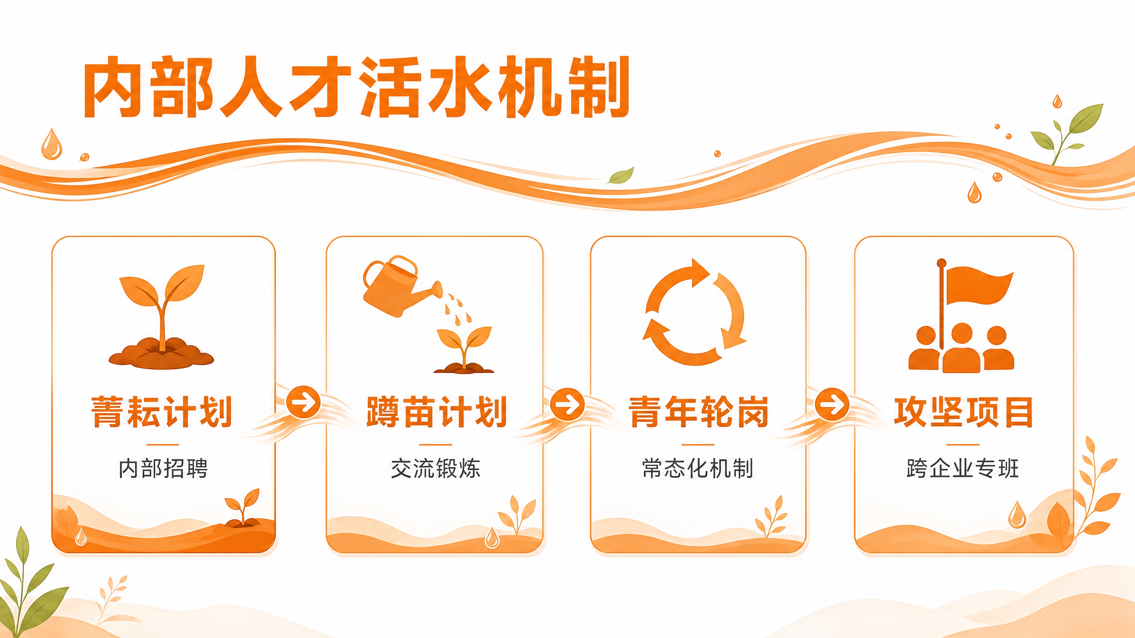 生成一张横向企业内部机制宣贯页面设计图，主题为“内部人才活水机… - 图片创意预览
