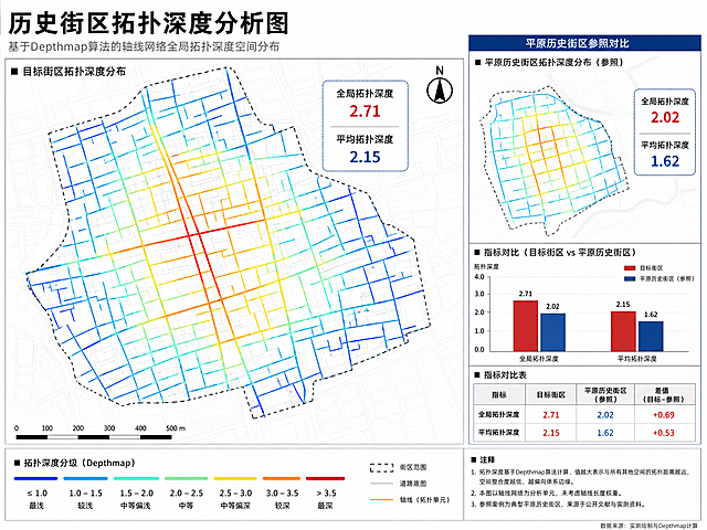 Depthmap拓扑深度可视化分析图，带有全局和平均拓扑深度数值标注，添加平原历史街区参照对比数据，统一配色、图例、比例尺、指北针，学术绘图风格