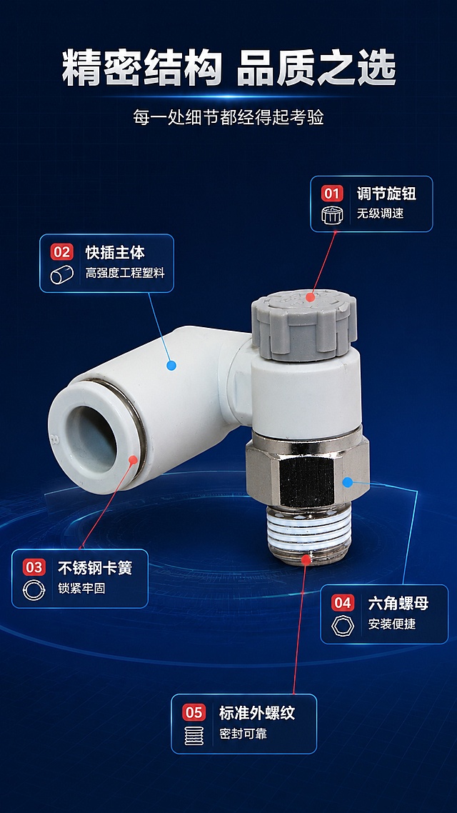 [第4屏] 结构材质解析-气动快插L型节流阀精密结构拆解标注。本屏使用【图1】作为产品主体，进行结构标注。
[氛围/风格] 工业科技风，深蓝渐变背景，冷调光影，工程图纸般的精密感。
[元素布局] 产品放大置于画面中央，占比约55%，45°斜侧视角；从产品各关键部位引出红色/蓝色标注线指向外侧说明框；标注部位包括：①灰色调节旋钮（顶部）②白色快插接头主体（L型弯管）③不锈钢卡簧/快插卡口（左端插口）④金属六角螺母（中部）⑤外螺纹接头（底部）；背景为深蓝渐变+细微网格线，标注线末端有圆角信息卡；产品结构、颜色与输入图完全一致。
[光影质感] 正面偏上冷光照明，产品各部件质感清晰，金属部分高光锐利，塑料部分质感细腻，整体明暗对比适中。
[配色色系] 全局底色 #0A1F4D 深蓝；主色科技蓝+藏青；辅助色银灰、白色产品；标注线用亮蓝色+红色区分。
[视角构图] 45°斜侧视，产品居中，标注环绕，阅读动线从中心产品向四周扩散。
[文字版式] 顶部主标题「精密结构 品质之选」，副标题「每一处细节都经得起考验」，居中；5处标注分别对应文字：「调节旋钮 无级调速」「快插主体 高强度工程塑料」「不锈钢卡簧 锁紧牢固」「六角螺母 安装便捷」「标准外螺纹 密封可靠」；标注文字为白色，配图标，清晰可读。
[比例分辨率] 9:16 竖版比例，4K分辨率，文字清晰可辨，高清画质。
[负向提示词] 产品变形，结构错误，标注线混乱，文字过小，水印，产品模糊。