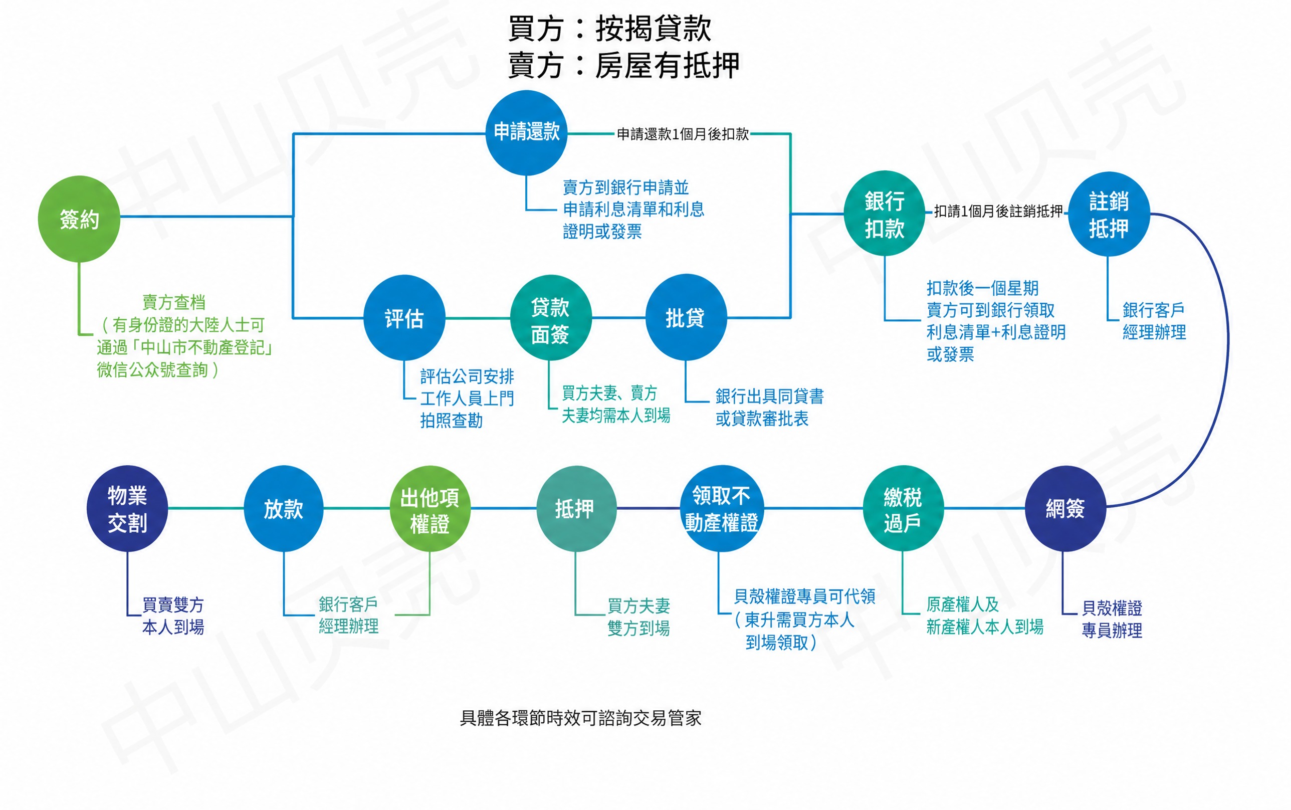 將這張流程圖的所有文字改為繁體字，保持原有的版式結構、顏色、圓… - 图片创意预览