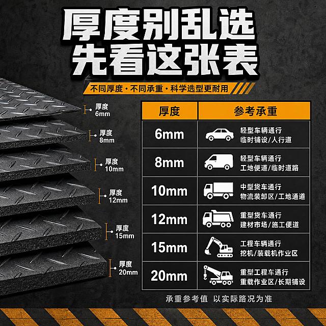 [主图-2] 选厚度 核心任务：用厚度-承重对照表形式，帮助用户选择合适厚度的铺路板，替代常规免费送促销图，体现专业选型建议。
[统一基调] 抖音建材工业风，整体画面真实高清、强视觉冲击、工地实拍感；主标题用粗黑大号字体，白色字配深灰或黑色描边，醒目有力；辅助文案用稍小白色字；强调色用橙黄色（工地警示色）；字体为粗黑体，无衬线，硬朗工业感；背景以深灰工业质感为主；全套图保持同一字体体系和配色逻辑。
[画面] 画面左侧或上方展示不同厚度的黑色铺路板截面叠放对比（外观、柳叶纹纹理、颜色与输入产品图一致），从薄到厚依次排列，每块板侧面标注厚度示意。右侧或下方是清晰的厚度-承重对照表，表格设计简洁工业风，深色底配白色字，表头为「厚度」和「参考承重」两列，表格内用图标和文字表示不同承重等级（如轻型车辆、中型货车、重型工程车等图标化表达），不写具体数字。表格底部小字标注「承重参考值 以实际路况为准」。画面整体为信息图风格，背景是深灰色工业质感纹理。
[光影质感] 均匀工业棚拍光，铺路板截面层次分明，防滑纹表面有轻微反光体现材质质感，表格清晰锐利，整体干净专业。
[配色] 主色：深灰背景、黑色铺路板；标题字：白色加粗黑边；表格：深灰底白字，橙黄色强调表头；强调色：橙黄色。
[文字版式] 顶部大标题两行：「厚度别乱选 先看这张表」，白色粗黑体加黑色描边，字号最大。中部主体为厚度对照表，表格底部小字：「承重参考值 以实际路况为准」，灰色小字。文字排版清晰，信息层级分明。
[输出要求] 1:1正方形，表格文字清晰可读，铺路板截面真实；负向：具体承重数字、错字、模糊、杂乱、水印、平台Logo、表格变形。