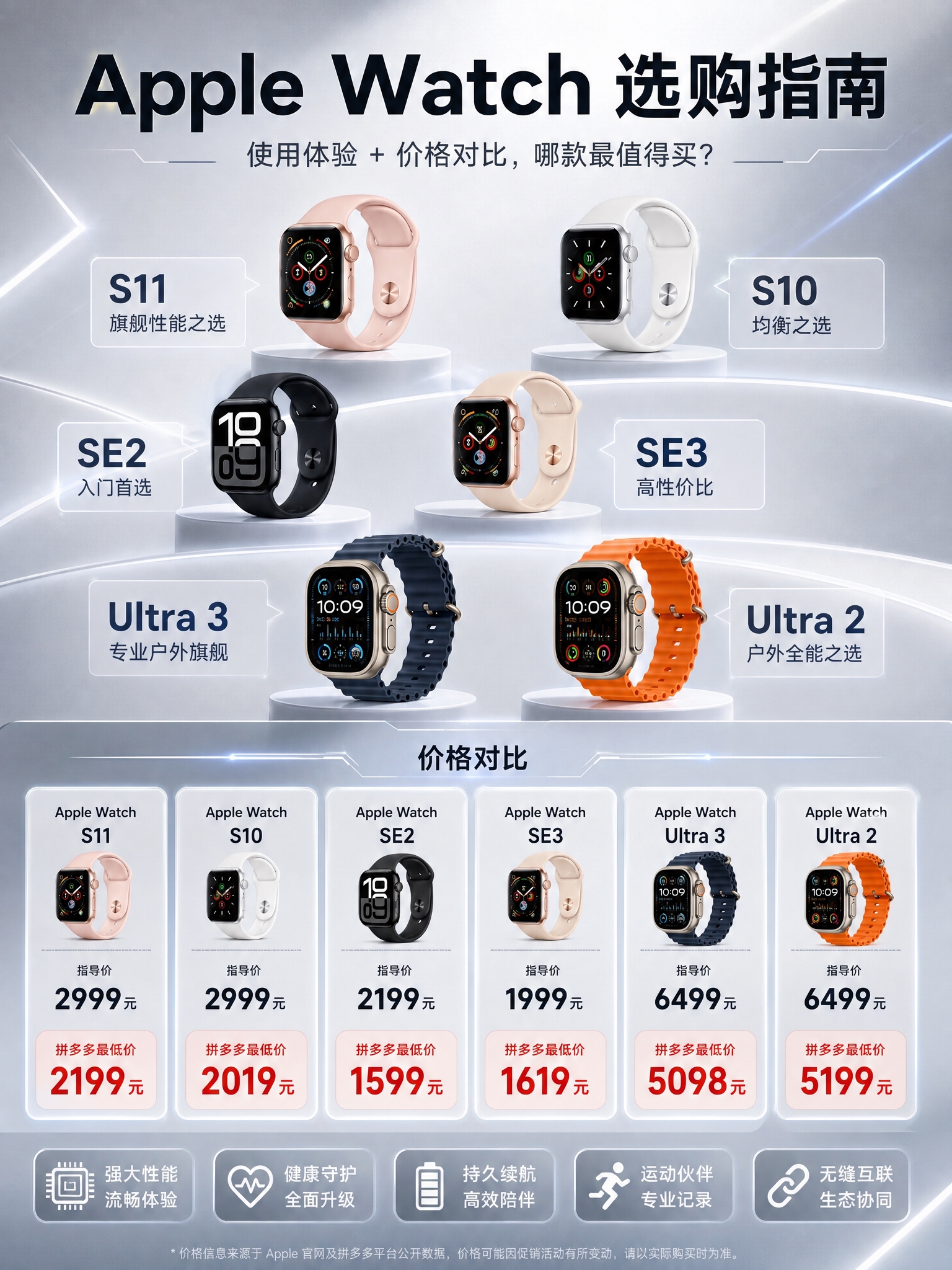 复刻参考图的版式骨架，生成一张3:4竖版的Apple Watc… - 图片创意预览