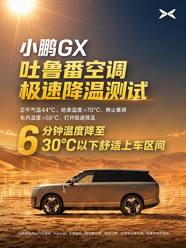 基于上传的小鹏GX汽车沙漠海报图片进行重新排版设计，保持汽车主体和品牌logo不变，凸显沙漠炎热环境作为背景，让文字与背景更自然融合。画面比例调整为3:4竖版。设计要求：1）背景强化沙漠炎热感，增加热浪空气扭曲效果和强烈阳光照射感，沙丘层次更丰富，天空呈现更炽热的渐变蓝色到橙色地平线；2）文字重新排版，主标题「小鹏GX」和「吐鲁番空调极速降温测试」字号放大更醒目，采用白色与暖黄色对比，增加文字层次感和视觉冲击力；3）核心数据「6分钟温度降至30°C以下舒适上车区间」用更大字号和暖黄色高亮凸显；4）辅助说明文字适当缩小，保持清晰可读；5）汽车位于画面中下部，沙漠地面延伸更有纵深感，整体氛围更具商业大片质感；6）右上角保留小鹏汽车logo，底部保留注释小字；7）版式精美，文字与沙漠背景自然融合不突兀，通过半透明渐变蒙层或文字阴影增强可读性。画面中必须完整呈现以下文字信息：「小鹏GX」「吐鲁番空调极速降温测试」「正午气温44°C，地表温度>70°C，静止暴晒」「车内温度>55°C，打开极速降温」「6分钟温度降至30°C以下舒适上车区间」「*该数据由专业汽车媒体「AutoLab」实测得出，受车辆设置、驾驶习惯、环境等因素影响，结果将有所差异。」。画面中所有数字必须精确渲染，不得错位、遗漏或编造。