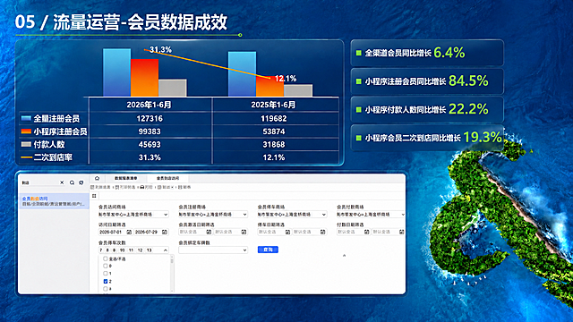删除页面最底部的'注：二次到店率是基于上海实际业务情况...'这一整行注释文字，用周围的蓝色海洋背景自然填充覆盖。其他所有内容（标题、图表、数据卡片、系统截图、绿色岛屿、海洋背景、装饰元素）完全保留不变，清晰度不降低。4K高清