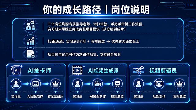 设计一张PPT内页，标题"你的成长路径 | 岗位说明"，正文：三个岗位均配专属指导老师，1对1带教，手把手传授工作流程，实习期末可独立完成完整项目模块（从分镜到成片），转正通道：实习满3个月 + 考核通过 → 优先转为正式员工，项目参与记录可作为求职作品集，支持联合署名。分三列展示三条成长路径：AI抽卡师：实习生 → AI图像制作 → 首席出图师；AI视频生成师：实习生 → AI镜头制作 → 视频总监；视频剪辑员：实习生 → 后期制作 → 剪辑总监。整体清晰排版，现代科技深蓝商务风格，文字完整可识别，宽屏PPT比例