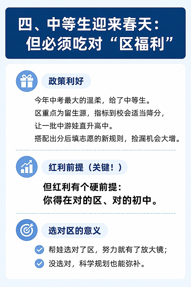 [第6屏] 第四主题板块-讲解中等生迎来春天：但必须吃对“区福利”。
[氛围/风格] 专业清晰，内容分区明确，统一蓝白教育风格。
[元素布局] 顶部板块标题，深蓝色块配白色大标题；正文分层讲解，红利前提加粗强调。页面排版透气，信息层级分明。
[光影质感] 均匀柔光，明暗清晰，保证文字可读性。
[配色色系] 全局底色 #F0F5FA，主色深蓝色 #0F3460，辅助色浅蓝色。
[视角构图] 从上到下顺次排版，符合移动端竖屏阅读习惯。
[文字版式] 主标题 "四、中等生迎来春天：但必须吃对“区福利”" 白色字体放在深蓝色块；内容文案："今年中考最大的温柔，给了中等生。区重点为留生源，指标到校会适当降分，让一批中游娃直升高中。搭配出分后填志愿的新规则，捡漏机会大增。但红利有个硬前提：你得在对的区、对的初中。帮娃选对了区，努力就有了放大镜；没选对，科学规划也能弥补。" 正文黑色常规字体，重点前提加粗，字号适合手机阅读。
[比例分辨率] 2:3 竖版比例，4K分辨率，文字清晰可辨，高清画质。
[负向提示词] 文字错乱，文字过小，水印，变形，颜色偏差，背景杂乱