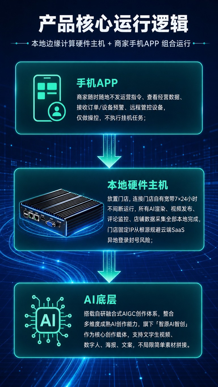 [商品] 使用【图1】产品核心运行逻辑参考图的内容结构，使用【… - 图片创意预览