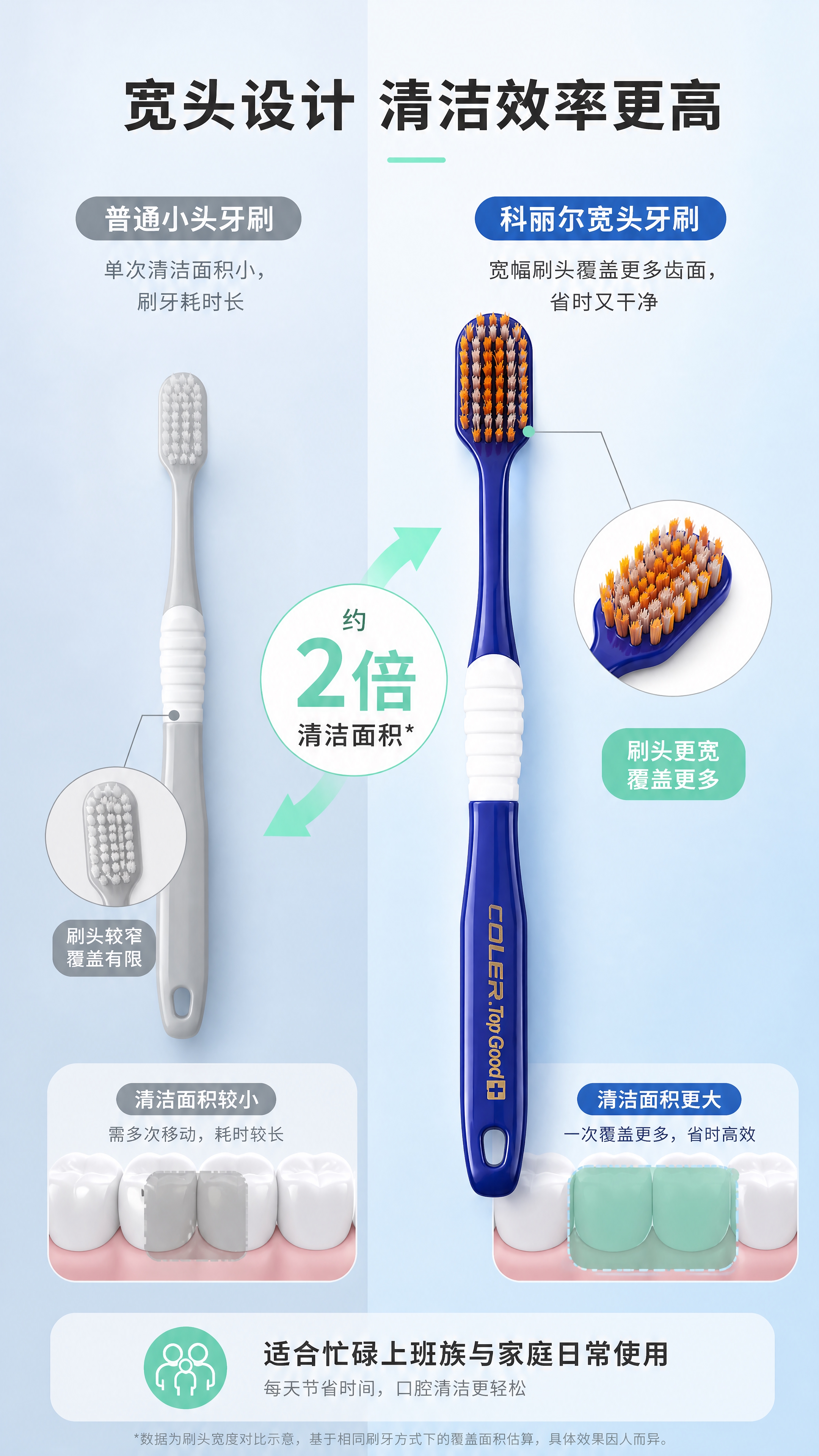 [商品] 使用【图2】【图4】的科丽尔宽头牙刷（藏蓝色款）与普… - 图片创意预览
