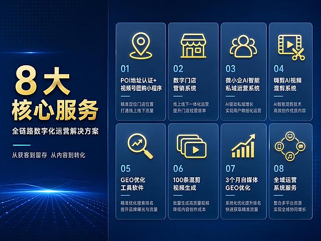 [详情图-1] 8大核心服务内容详情展示
[氛围风格] 商务科技风 专业系统 条理清晰
[画质] 高清商业设计质感 画面干净 文字清晰
[元素] 深蓝色科技背景 带有细微的点阵纹理 画面分为左右两区 左侧为服务总览标题区 右侧为8项服务图标矩阵 8个服务项分两行四列排列 每项包含一个线性图标+服务名称+简短说明 1 POI地址认证+视频号团购小程序 图标为定位标识 2 数字门店营销系统 图标为店铺图形 3 微小企AI智能私域运营系统 图标为社群人物 4 嗨剪AI视频混剪系统 图标为视频剪辑 5 GEO优化工具软件 图标为搜索引擎优化 6 100条混剪视频生成 图标为视频堆叠 7 3个月自媒体GEO优化 图标为增长曲线 8 全域运营系统服务 图标为多平台联动 每个服务项有浅蓝底色卡片 轻微圆角
[光影] 整体均匀柔光 卡片有轻微投影 图标有微弱发光效果 背景有渐变光感
[配色] 主色深蓝科技蓝 卡片浅蓝半透明 图标金色 文字白色和浅蓝
[视角构图] 正面平视 左右分栏布局 左侧约占三分之一 右侧三分之二 矩阵排列整齐有序
[文字版式] 左侧顶部大标题 8大核心服务 金色粗体大号 下方副标题 全链路数字化运营解决方案 白色中号 再下方一行小字 从获客到留存 从内容到转化 白色小号 右侧每个服务项卡片内 服务名称白色粗体 说明文字浅灰色小号 左对齐排版
[输出要求] 4:3比例 文字清晰可辨 超高清商业设计质感
[负向提示词] 变形 文字错乱 模糊 水印 电商平台Logo 人物