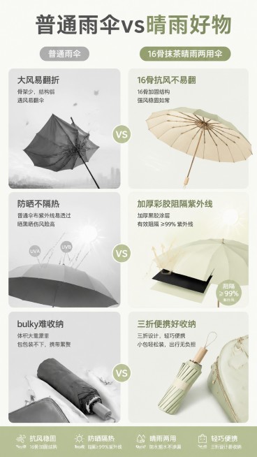 [第2屏] 痛点对比页，对比普通雨伞和16骨抹茶晴雨两用伞。本屏使用【图1】作为产品主体参考。
[氛围/风格] 清晰对比，简约直观，商业设计风。
[元素布局] 页面左右分栏对比，左栏展示普通雨伞痛点：预览效果