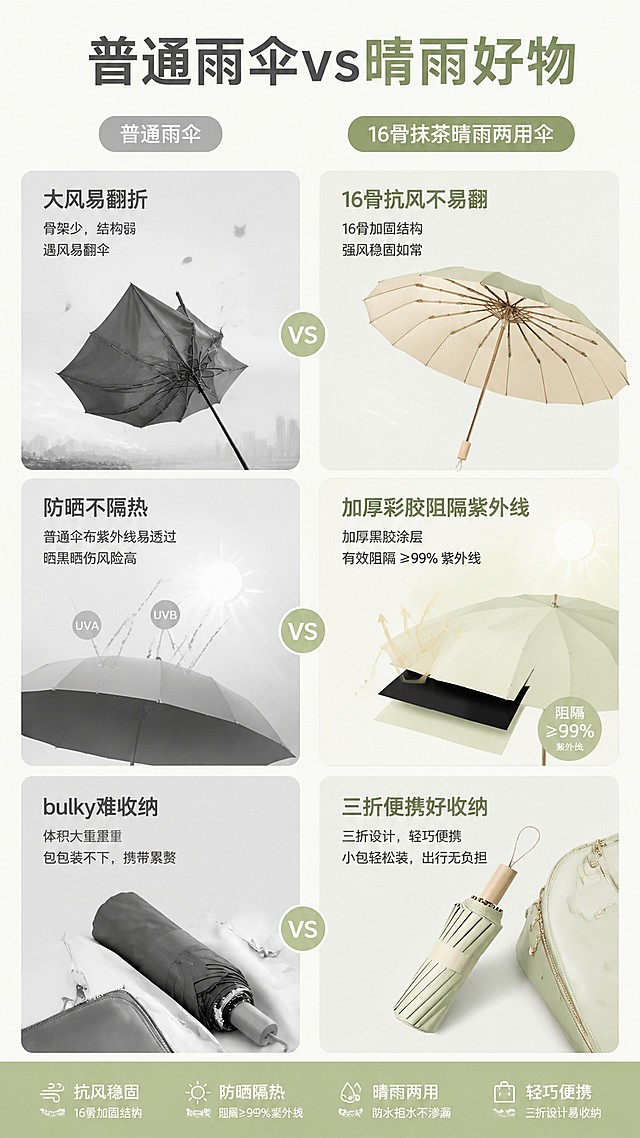 [第2屏] 痛点对比页，对比普通雨伞和16骨抹茶晴雨两用伞。本屏使用【图1】作为产品主体参考。
[氛围/风格] 清晰对比，简约直观，商业设计风。
[元素布局] 页面左右分栏对比，左栏展示普通雨伞痛点：大风翻伞、紫外线透伞、 bulky bulky不便收纳，右栏展示这款晴雨伞的解决效果，保持目标产品结构颜色与原图一致。
[光影质感] 均匀布光，左右明暗一致，对比清晰。
[配色色系] 全局底色 #F8F9F0，主色抹茶绿，辅助色浅灰对比色块。
[视角构图] 左右分栏对比构图，信息清晰分区，阅读动线从左到右。
[文字版式] 顶部大标题「普通雨伞vs晴雨好物」，左栏三个痛点标题：「大风易翻折」「防晒不隔热」「 bulky难收纳」，右栏对应三个卖点：「16骨抗风不易翻」「加厚彩胶阻隔紫外线」「三折便携好收纳」，文字分区排布，清晰不遮挡主体。
[比例分辨率] 9:16竖版比例，宽度1080，高度1920，4K分辨率，高清画质。
[负向提示词] 产品变形，颜色偏差，结构错误，文字错乱，文字过小，对比模糊，水印