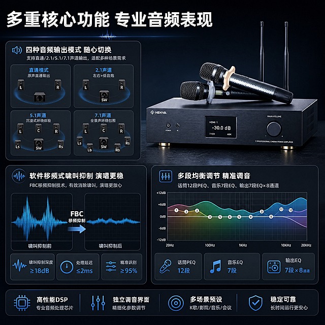 [商品] 使用【图1】HENVA HW-MA1.6S功放主机+麦克风套装；保留产品原貌，产品置于画面右上方，占画面约35%，麦克风呈使用状态示意。
[画面] 目标：§5核心功能实测，多指标卡片型版式。画面左侧和下方分布3个功能演示卡片。上方卡片展示四种音频输出模式（直通/2.1/5.1/7.1），用音箱布局示意图表示不同声道配置。左下卡片展示啸叫抑制FBC功能，用波形图对比：左侧为啸叫尖峰波形，右侧为抑制后平滑波形，中间箭头标注"FBC移频抑制"。右下卡片展示均衡调节能力，用频谱图表示话筒12段PEQ、音乐7段、输出7段EQ×8通道。背景为深色科技风，有音频波形可视化元素。
[视觉] 套系策略：风格=深色科技专业商业摄影风；标题字=现代无衬线粗黑体；正文字=简洁无衬线中黑体；主色=深空黑+深灰；背景延展=基于深空黑做径向渐变、同色深浅层级、细腻金属磨砂质感；强调色=科技蓝，仅用于小面积图标、引线、光效线条和标签高亮；标题色=纯白；正文色=浅灰蓝；组件=圆角深色半透明信息卡、细线引线、发光数据标签；光影=左前侧冷硬光+右侧轮廓光，产品边缘有清晰高光。
[文字] 顶部大标题："多重核心功能 专业音频表现"。三个卡片标题分别为："四种音频输出模式 随心切换"、"软件移频式啸叫抑制 演唱更稳"、"多段均衡调节 精准调音"。每个卡片配有简短说明文字和数据标注。所有文字横向排版，手机端清晰可读。
[规格] 图片比例1:1方版，4K，负向提示：避免变形、错字、文字过小、产品颜色改变、结构失真、白底孤立、京东Logo/水印、绝对化用语、二维码。