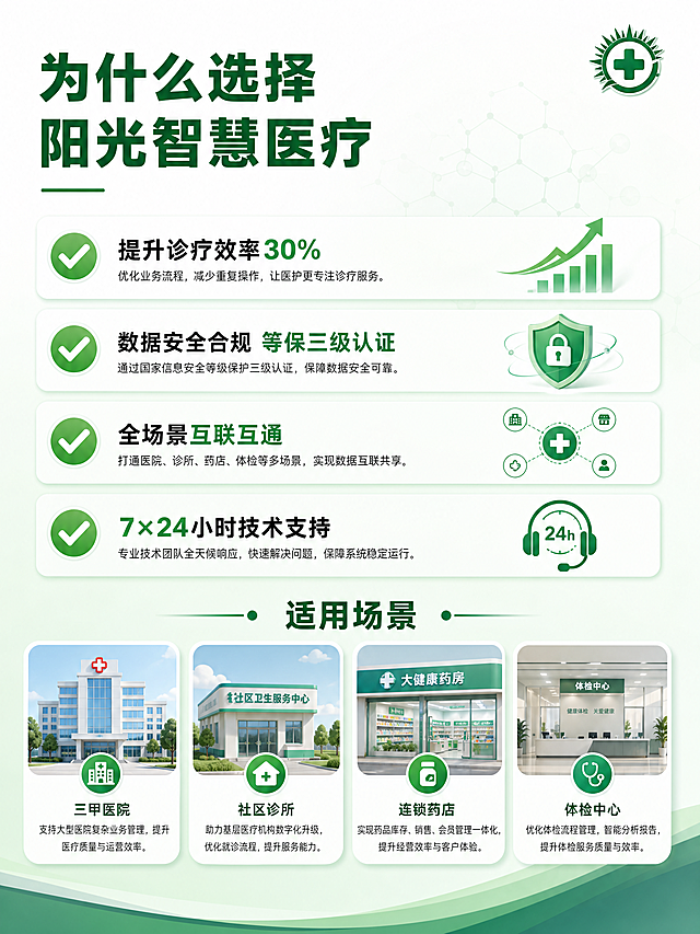 阳光智慧医疗系统宣传单内页2，竖版3:4比例，产品优势与应用场景页。上半部分为产品优势区，标题"为什么选择阳光智慧医疗"，深绿色粗体。下方列出四大优势，每条用绿色对勾图标开头："提升诊疗效率30%"、"数据安全合规 等保三级认证"、"全场景互联互通"、"7×24小时技术支持"。下半部分为应用场景区，标题"适用场景"，配四个场景图标和文字："三甲医院"、"社区诊所"、"连锁药店"、"体检中心"，以横向卡片形式排列。背景为白色渐变到浅绿，右上角有小型绿色十字阳光Logo，整体风格专业清晰，医疗健康主题，版式精美。画面中所有信息区域、优势列表、场景卡片必须填充完整合理的内容，不得出现空白框、空单元格或待填写区域。