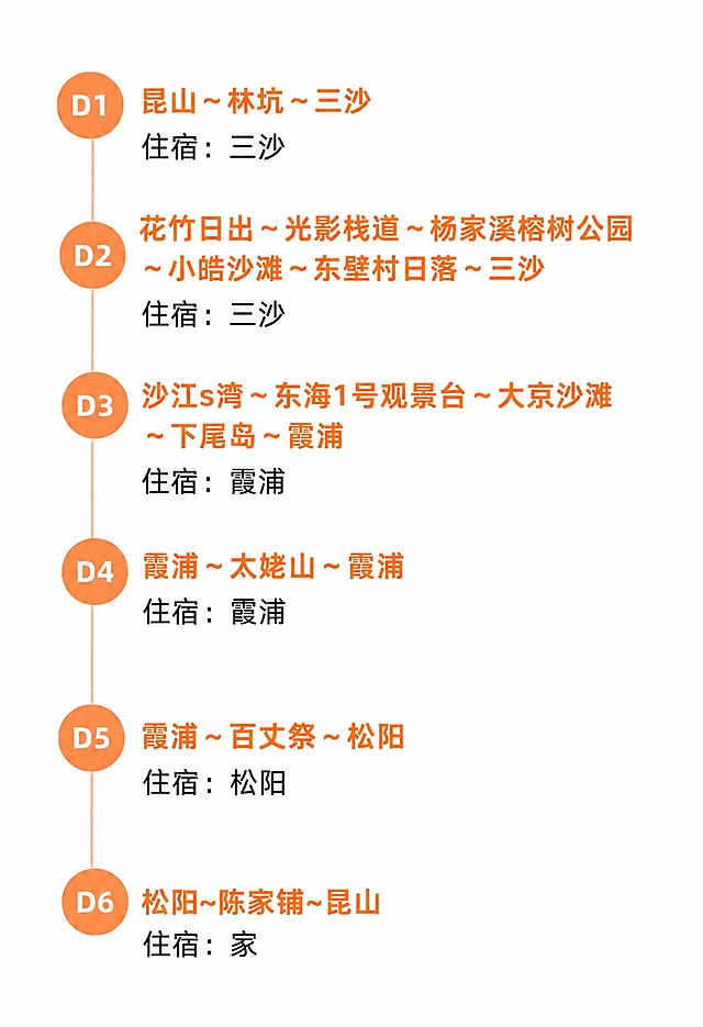 将行程图中D1开头的张家港改成昆山，D6结尾的张家港也改成昆山，保持其余所有文字、格式、颜色和布局完全不变，白色背景