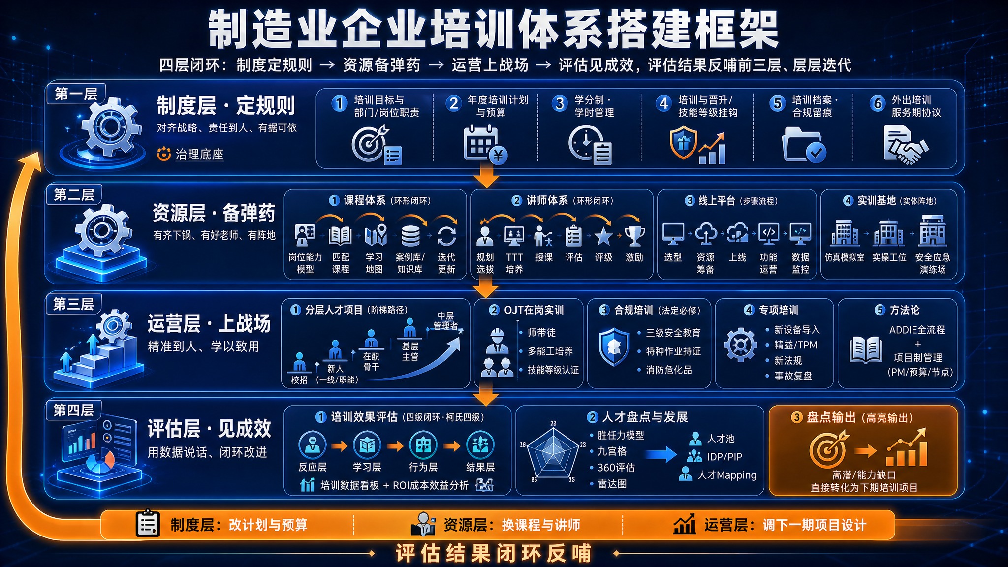 一张横版大幅商务信息海报，主题为「制造业企业培训体系搭建框架」… - 图片创意预览
