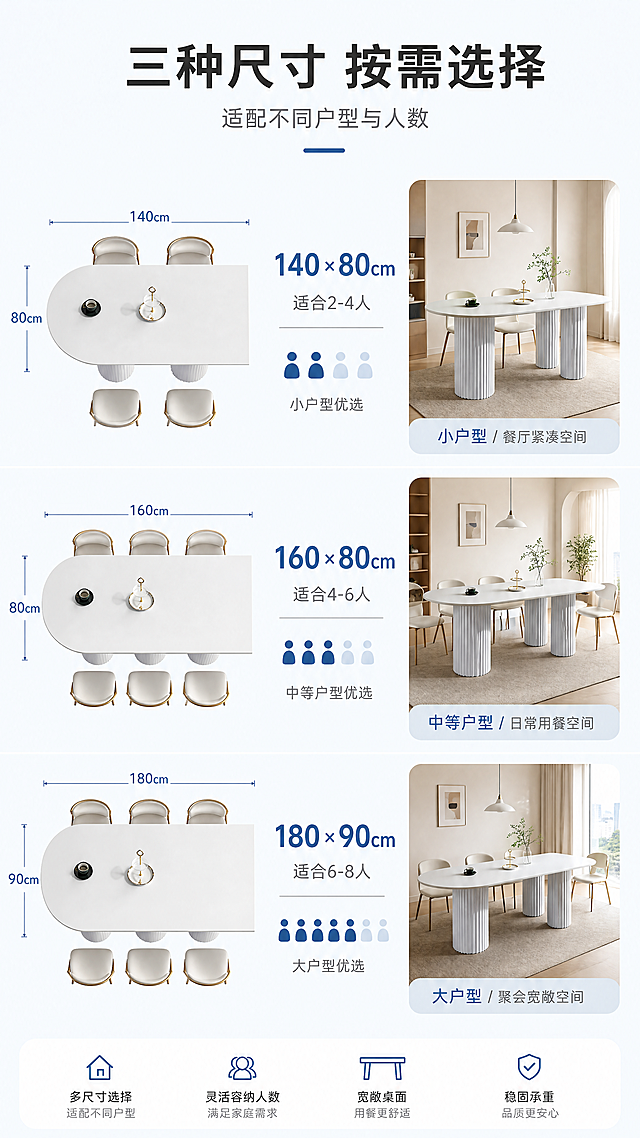 [第6张] 空间尺度页-三种尺寸规格适配不同户型示意。本张使用【图1】作为商品主体，展示三种尺寸规格与空间适配。
[氛围/风格] 清晰信息图风，亮色调，简洁直观，商业信息可视化质感。
[元素布局] 画面分为上中下三个区域，分别展示三种尺寸的餐桌俯视示意与对应户型场景：1400*800*750（小户型2-4人）、1600*800*750（中等户型4-6人）、1800*900*750（大户型6-8人）；每个区域配餐桌缩略图+尺寸标注+小人/椅子示意人数；餐桌外观与输入图一致。
[光影质感] 均匀柔光，清晰明亮，信息图风格，突出尺寸数据可读性。
[配色色系] 全局底色 #F7F9FC 浅蓝白亮调；主色纯白餐桌；辅助色蓝色尺寸线、深灰文字。
[视角构图] 上下三段式布局，阅读动线顶部标题 → 三个尺寸区块从上到下依次阅读。
[文字版式] 顶部主标题「三种尺寸 按需选择」，副标题「适配不同户型与人数」；每个尺寸区块左侧餐桌俯视缩略图，右侧尺寸数字和适配说明：「140×80cm 适合2-4人」「160×80cm 适合4-6人」「180×90cm 适合6-8人」；尺寸数字大而醒目。文字清晰，层级分明。
[比例分辨率] 9:16 竖版比例，4K 分辨率，文字清晰可辨，高清画质。
[负向提示词] 餐桌变形，尺寸标注错误，文字错乱，文字过小，水印，产品图模糊。
