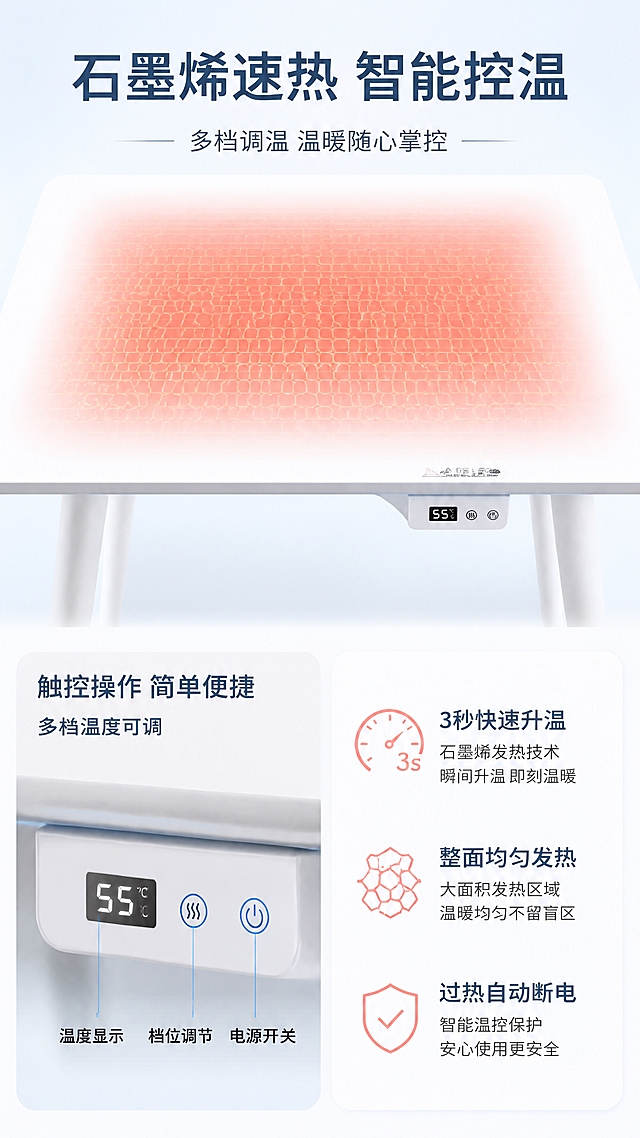 [第6张] 功能细节页—石墨烯发热与温控操作展示。本张使用【图1】作为商品主体，重点展示发热区域和控制面板。
[氛围/风格] 科技感亮色调，功能演示风，商业摄影质感，清晰直观。
[元素布局] 画面上半部分为桌面俯视特写，占比约40%，石墨烯发热区域用暖红色渐变光晕清晰标示出发热范围，覆盖桌面中央大面积区域；画面下半部分左侧为桌侧控制面板特写，显示触控按键和温度显示屏；右侧为功能说明文字区；背景为浅灰蓝色渐变；产品控制面板位置、外观与输入产品图一致。
[光影质感] 顶部柔光均匀打亮桌面，发热区域有自内而外的暖红光晕，控制面板有屏幕发光效果，整体明亮科技感。
[配色色系] 全局底色 #F0F4F8 浅灰蓝；主色纯白桌面；辅助色暖红发热光、蓝色科技光、深灰文字。
[视角构图] 上半俯视桌面+下半左右分栏，阅读动线从上到下，从左到右。
[文字版式] 顶部主标题「石墨烯速热 智能控温」，副标题「多档调温 温暖随心掌控」；下半部分左侧控制面板标注「触控操作 简单便捷」「多档温度可调」；右侧三栏功能：「3秒快速升温」「整面均匀发热」「过热自动断电」；每栏配图标+文字，清晰易读。
[比例分辨率] 9:16竖版比例，4K分辨率，文字清晰可辨，高清画质。
[负向提示词] 控制面板变形，发热区域形状错误，颜色偏差，水印，文字过小。
