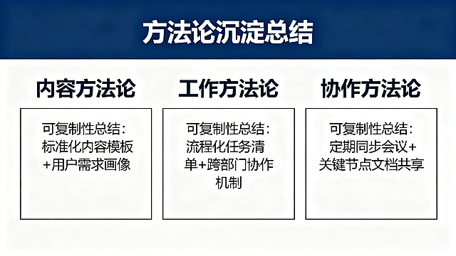 PPT页面，方法论沉淀总结，分为内容方法论、工作方法论、协作方法论三类，每类标注可复制性总结，商务专业风格，条理清晰