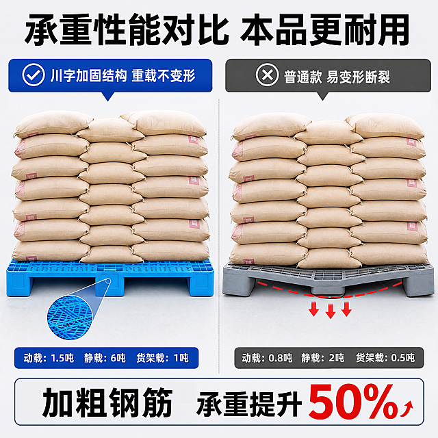 [主图-2] 网格川字塑料托盘承重对比卖点展示
[氛围风格] 专业商务风，数据对比清晰
[画质] 商业摄影质感，对比清晰，产品真实，画面干净高级
[元素] 左右分栏对比，左侧是本品蓝色网格川字塑料托盘，右侧是普通塑料托盘，保持本品外观结构颜色与原图一致。本品托盘展示重载货物摆放后的完好状态，普通托盘展示轻微变形，直观对比优势。整体左右布局，信息层级分明，满版排版。
[光影] 整体布光均匀，两侧光照一致，对比效果清晰可见，文字清晰可读。
[配色] 本品蓝色，背景浅灰色，黑色文字，红色标注差异，对比清晰
[视角构图] 左右对称对比构图，产品均正面展示，完整清晰
[文字版式] 顶部大字标题「承重性能对比 本品更耐用」，左侧标注「川字加固结构 重载不变形」，右侧标注「普通款 易变形断裂」，底部总结「加粗钢筋 承重提升50%」，文字层级分明，不遮挡产品主体。
[比例分辨率] 1:1 比例，4k 分辨率，文字清晰可辨，超高清
[负向提示词] 变形，水印，文字错乱，产品图模糊，背景杂乱，产品色差
