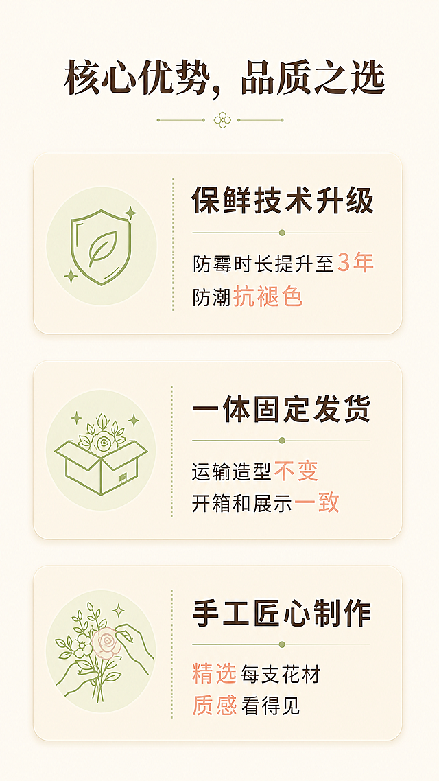 [第2屏] 详情页核心优势卖点展示屏，居家永生花-蜜柚三大核心优势。
[氛围/风格] 简约干净的奶油风，信息清晰，视觉舒适，整体干净通透。
[元素布局] 页面顶部放主标题，主体部分分成三个圆角卡片模块，从上到下排列：1.第五代保鲜技术模块；2.一体发货模块；3.手工细节模块。每个模块左侧放小图标占位，右侧放文字说明，模块背景采用比底色稍深一点的浅奶油色。页面底部保留少量留白，整体不拥挤。保留原产品图的浅黄+蜜桃粉花瓣和浅绿色花瓶的颜色特征。
[光影质感] 均匀柔和的顶光，没有强烈阴影，文字和卡片清晰可读，整体明亮干净。
[配色色系] 全局底色：#F9F3E9（奶油米白）；卡片背景：#F3E9D8；文字颜色：#5A4A38（深棕），卖点关键词使用蜜桃粉色#F8D7C4高亮；图标使用浅绿#C5E384。
[视角构图] 竖版从上到下排版，信息层级清晰，主标题在上，三个卖点卡片依次居中排列，符合竖屏阅读逻辑。
[文字版式] 顶部主标题「核心优势，品质之选」，深棕色加粗字体，居中排列。每个卡片内标题加粗：「保鲜技术升级」、「一体固定发货」、「手工匠心制作」，每个标题下方对应卖点描述：「防霉时长提升至3年 防潮抗褪色」、「运输造型不变 开箱和展示一致」、「精选每支花材 质感看得见」，文字清晰不拥挤，不遮挡卡片。
[比例分辨率] 9:16竖版比例，4K分辨率，文字清晰可辨，超高清。
[负向提示词] 产品变形，颜色偏差，文字错乱，文字重叠，水印，背景杂乱，卡片变形