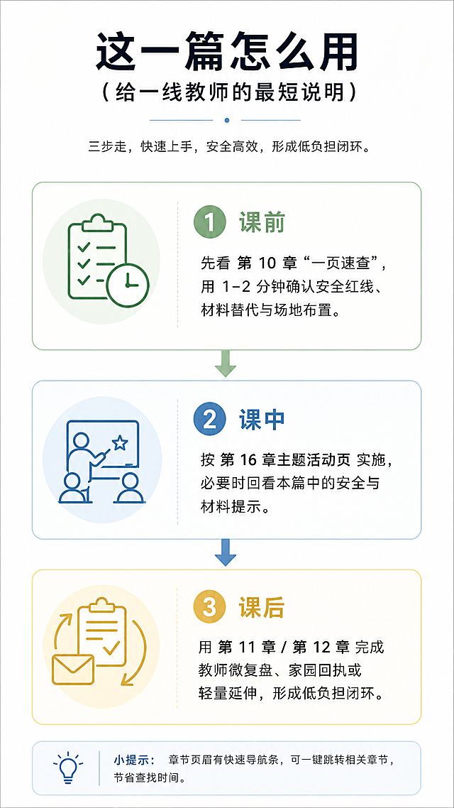 给一线教师的使用说明可视化图，标题为"这一篇怎么用（给一线教师的最短说明）"，清晰列出课前、课中、课后三步使用流程：1.课前：先看 第 10 章“一页速查”，用 1–2 分钟确认安全红线、材料替代与场地布置。2.课中：按 第 16 章主题活动页 实施，必要时回看本篇中的安全与材料提示。3.课后：用 第 11 章 / 第 12 章 完成教师微复盘、家园回执或轻量延伸，形成低负担闭环。风格简约清晰，适合教师用书说明，排版干净明了。