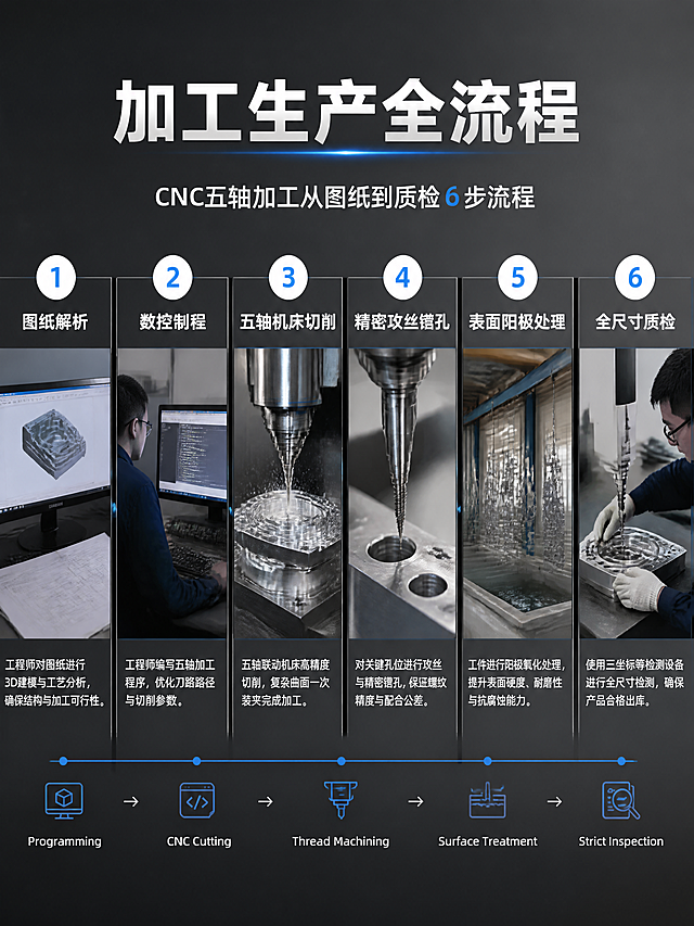 [第4张] 详情页加工生产全流程展示屏-CNC五轴加工从图纸到质检6步流程页。
[氛围/风格] 工厂实景工业风，深灰渐变底色，横向流程长条图，真实可信调性。
[元素布局] 横向6步流程长条图，从左到右依次串联：第1步图纸解析-CAD图纸屏幕实拍；第2步数控制程-工程师编程操作实拍；第3步五轴机床切削-CNC五轴机床加工零件实景；第4步精密攻丝镗孔-螺纹加工细节特写；第5步表面阳极处理-阳极氧化车间设备实拍；第6步全尺寸质检-质检员检测零件实拍；每一步搭配车间设备实景实拍图，增强工厂真实可信度。
[光影质感] 工厂车间真实光线，机床区域金属冷光，整体偏工业冷色调，突出精密制造氛围。
[配色色系] 全局底色深灰渐变#2A2A2A到#3A3A3A；流程连接线科技蓝#00A8FF；步骤数字白色圆圈+蓝色数字；文字白色#FFFFFF。
[视角构图] 横向长卷式构图，6步从左到右排列，箭头连接，阅读动线从左到右依次浏览。
[文字版式] 顶部大标题「加工生产全流程」；每步上方数字编号1-6，下方中文短句：「专业编程规划」「数控一体切削」「精细螺纹加工」「防腐表面处理」「三重全检出库」；底部英文小字「Programming→CNC Cutting→Thread Machining→Surface Treatment→Strict Inspection」；每步配实景图+简短说明文字。
[比例分辨率] 3:4竖版比例，4K分辨率，文字清晰可辨，高清画质。
[负向提示词] 水印，文字错乱，文字过小，画面模糊，人物变形，设备失真。