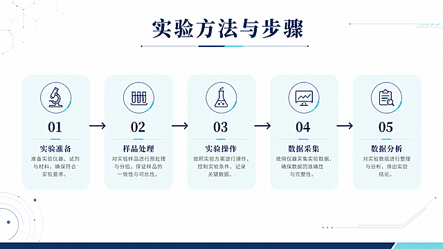 实验PPT实验方法步骤页，学术简约高级风，顶部标题"实验方法与步骤"，使用水平流程图展示5个实验步骤，每个步骤用淡青色卡片包裹，箭头连接，配色藏蓝白，整体干净整洁，流程图清晰，留白充足，添加简约几何线条装饰，专业严谨