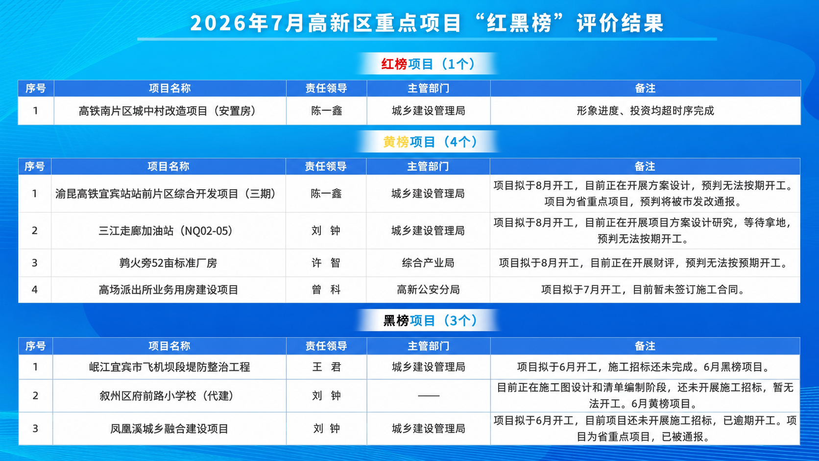 将图中黄榜第4项“高场派出所业务用房建设项目”对应的主管部门“… - 图片创意预览