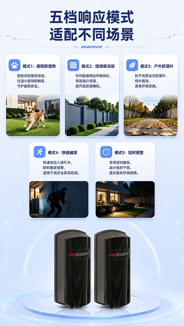 [第6屏] 多响应模式展示，五档调节防误报。本屏使用【图1】产品。
[氛围/风格] 功能场景展示，浅科技背景，卡片场景化布局，直观清晰。
[元素布局] 顶部主标题，下方分五个场景卡片排列两行，每行三个卡片（第五个居中），每个卡片对应一种响应模式适用场景，产品放在页面底部居中，占比约40%，产品外观与输入图一致。
[光影质感] 每个卡片轻微阴影，均匀照明，突出每个场景内容。
[配色色系] 全局底色 #EEF2F8；主色浅蓝+白色卡片，深蓝色标题文字。
[视角构图] 顶部标题→五场景卡片矩阵→底部产品，阅读流畅。
[文字版式] 主标题「五档响应模式 适配不同场景」，五个卡片分别标注：「模式1：庭院防宠物」「模式2：围墙低误报」「模式3：户外防落叶」「模式4：快速触发」「模式5：延时报警」，每个场景卡片简洁说明，文字清晰不重叠。
[比例分辨率] 9:16 竖版比例，4K分辨率，文字清晰可辨，高清画质。
[负向提示词] 产品变形，文字错乱，卡片重叠，文字过小。