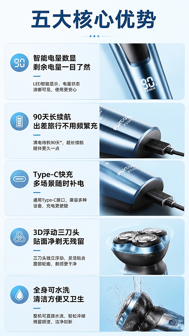 使用商品详情页技能根据商品图「图片1」「图片1」「图片1」「图片1」「图片1」「图片1」「图片1」「图片1」「图片1」生成详情页，参考图为，商品名称为飞科 FS901 智能电动剃须刀，卖点为标题 飞科 FS901 电动剃须刀男士智能数显全身水洗快充三刀头刮胡刀送礼胡须刀 首屏短卖点（sku / 主图下方短描述） ✅智能电量数显｜✅90 天长续航｜✅Type-C 快充｜✅3D 浮动贴面｜✅全身可水洗 详情正文 🔥核心卖点一：智能数显屏 剩余电量看得见 机身搭载高清数码显示屏，实时显示剩余可使用分钟数 不用瞎猜电量，提前规划充电，杜绝剃须中途断电尴尬 日常使用一目了然，省心又好用 🔥核心卖点二：超长续航 满电待机长达 90 天 整机充满总使用时长约 90 分钟 常规剃须频率下，满电长效待机 90 天 出差、旅行、住校长期不用频繁充电，懒人必备 * 数据来源于飞科技术中心实验室，实际使用时长因人而异 🔥核心卖点三：Type-C 多场景快充 随处都能补电 通用 Type-C 充电接口，兼容性拉满 👉充电宝充电｜👉电脑 USB 充电｜👉车载 USB 充电 居家、办公、自驾出行随时随地灵活补电 仅需 1 小时即可快速充满，充电高效省时 🔥核心卖点四：3D 浮动三刀头 贴面剃净不留胡茬 三刀头独立浮动设计，自适应脸部轮廓 贴合下巴、脖颈、唇周凹凸部位 长短胡须快速切入，软硬胡须都好剃 剃须顺滑干净，减少反复拉扯刺痛感 🔥核心卖点五：全身水洗 清洁超省事 整机支持水洗，刀头直接对着水龙头冲洗 胡渣一键冲干净，不用费劲刷扫 干剃、湿剃两种模式随心用，洗澡剃须也方便 📦全套配齐 开箱即用 剃须刀主机 刀头保护盖（防尘防压，收纳保护刀网） 电源适配器 USB 充电电源线 清洁小毛刷（清理缝隙残留胡渣） 使用说明书 售后服务卡 原厂精美礼盒包装 📋产品详细参数 产品名称：飞科智能剃须刀 型号：FS901 额定电压：100V-240V~ 额定频率：50Hz/60Hz 总使用时长：约 90 分钟 充电时长：1 小时 充电方式：USB Type-C 充电 适配器输入功率：8W 剃须刀输入功率：5W 机身尺寸：165mm65mm62mm 包装尺寸：172.5mm194.5mm69mm 🎁自用送礼两相宜 ▸日常自用：男士每日剃须刚需，好用耐用性价比高 ▸差旅出行：长续航 + 多方式充电，出行携带无负担 ▸节日送礼：质感机身 + 原厂礼盒，送爸爸、老公、男友、长辈，生日、父亲节、纪念日走心实用好礼，适配平台为淘宝/天猫，图片比例为9:16，需求屏数为8张，看图来