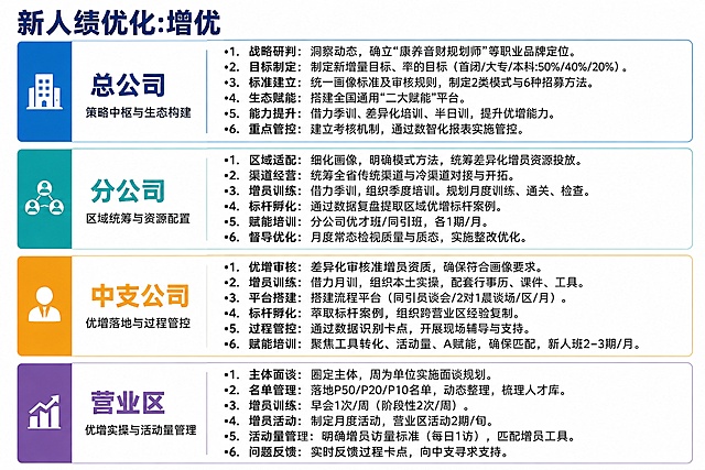 重新排版润色这张层级分工图，精简优化排版，严格保留所有原始文字内容不能修改，让层级更清晰，标题更大更醒目，整体更干净整洁紧凑