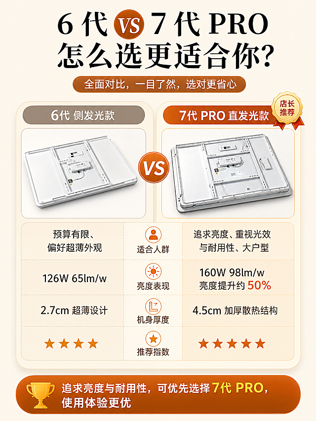 设计商品对比详情海报，主题是"6 代 vs7 代 PRO 怎么选更适合你"，采用左右对比布局：
左侧：摆放6代侧发光款产品图，对应对比表格内容：
适合人群：预算有限、偏好超薄外观
亮度表现：126W 65lm/w
机身厚度：2.7cm 超薄设计
推荐指数：★★★★
右侧：摆放7代PRO直发光款产品图，添加"店长推荐"标识，对应对比表格内容：
适合人群：追求亮度、重视光效与耐用性、大户型
亮度表现：160W 98lm/w 亮度提升约 50%
机身厚度：4.5cm 加厚散热结构
推荐指数：★★★★★
底部添加引导文案：追求亮度与耐用性，可优先选择 7 代 PRO，使用体验更优
整体风格：参考参考图的暖米色调、圆角卡片版式，清晰展示两款产品差异，引导升级提升客单价。