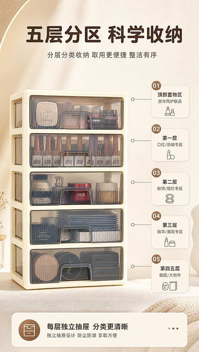 [商品] 使用【图1】奶油白五层抽屉式化妆品收纳柜；保留五层抽屉、奶白色外框、透明抽屉、抽屉把手的完整结构与颜色；商品处理：保持产品正面全貌清晰，增强结构线条感。
[画面] 目标：整体结构解析页，引线标注各部位功能。构图：产品居中偏左，占画面60%，正面展示；右侧及周围用细线引出标注。景别：全景。信息载体：引线标注+编号。阅读动线：从上到下，逐层了解结构。
[视觉] 套系策略：风格=奶油治愈系家居商业摄影；标题字=圆润黑体粗体；正文字=简洁无衬线黑体；主色=奶油米白；背景延展=基于奶油米白做深浅层级、同色渐变和细腻墙面/织物质感；强调色=奶茶棕，仅用于小面积图标、引线和标签；标题色=深咖棕；正文色=暖灰棕；组件=圆角浅底信息卡、细线引线、胶囊标签；光影=左前侧暖柔光，柔和自然阴影。
[文字] 顶部主标题「五层分区 科学收纳」；引线标注5处：①「顶部置物区 放常用护肤品」②「第一层 口红/唇釉专区」③「第二层 粉饼/腮红专区」④「第三层 精华/面霜专区」⑤「第四五层 面膜/大物件」；底部补充「每层独立抽屉 分类更清晰」；全部横排排版，文字不遮挡产品主体。
[规格] 图片比例9:16竖版，4K分辨率，淘宝/天猫详情页风格，避免变形、错字、文字过小、冷蓝/冷灰背景、产品颜色改变、结构失真、极限词。