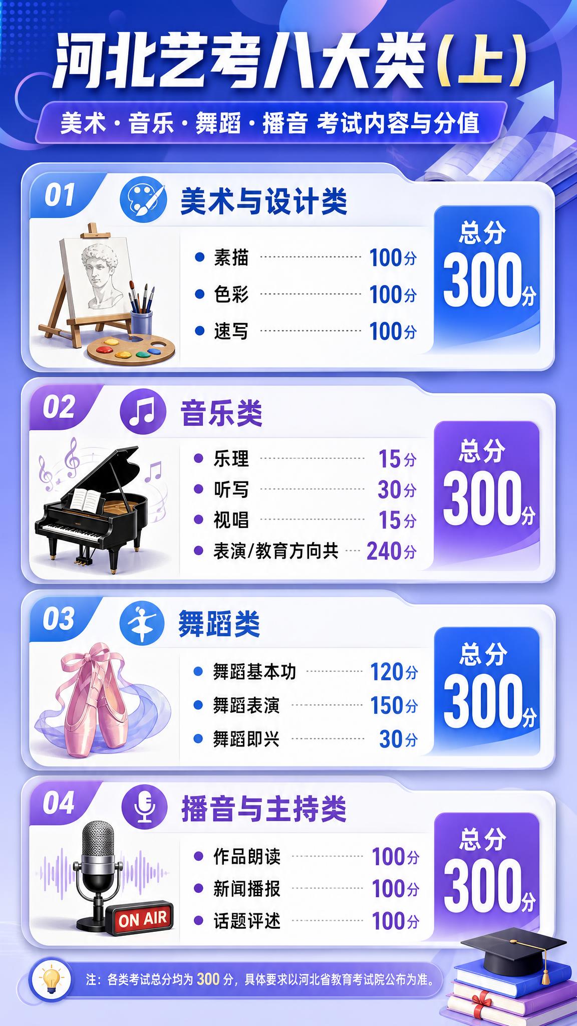 一张竖版9:16的艺考干货信息图海报（前四类），教育资讯风格，… - 图片创意预览