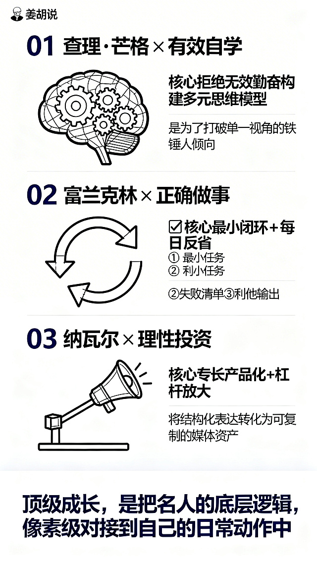 极简商务风知识卡片，姜胡说视觉风格，纯白背景，深蓝和碳黑主色调，线条精密。纵向三段式：顶部01查理·芒格×有效自学，配内部互锁齿轮的大脑图标，右侧标注核心拒绝无效勤奋构建多元思维模型，下方小字写是为了打破单一视角的铁锤人倾向；中部02富兰克林×正确做事，配复选框列表加循环箭头图标，右侧标注核心最小闭环+每日反省，下方标注①最小任务②失败清单③利他输出；底部03纳瓦尔×理性投资，配支点为小方块、顶端扩音器的杠杆图标，右侧标注核心专长产品化+杠杆放大，下方提示将结构化表达转化为可复制的媒体资产。底部加粗深蓝色金句：顶级成长，是把名人的底层逻辑，像素级对接到自己的日常动作中。所有图标为简练线框稿，无阴影渐变，高留白率