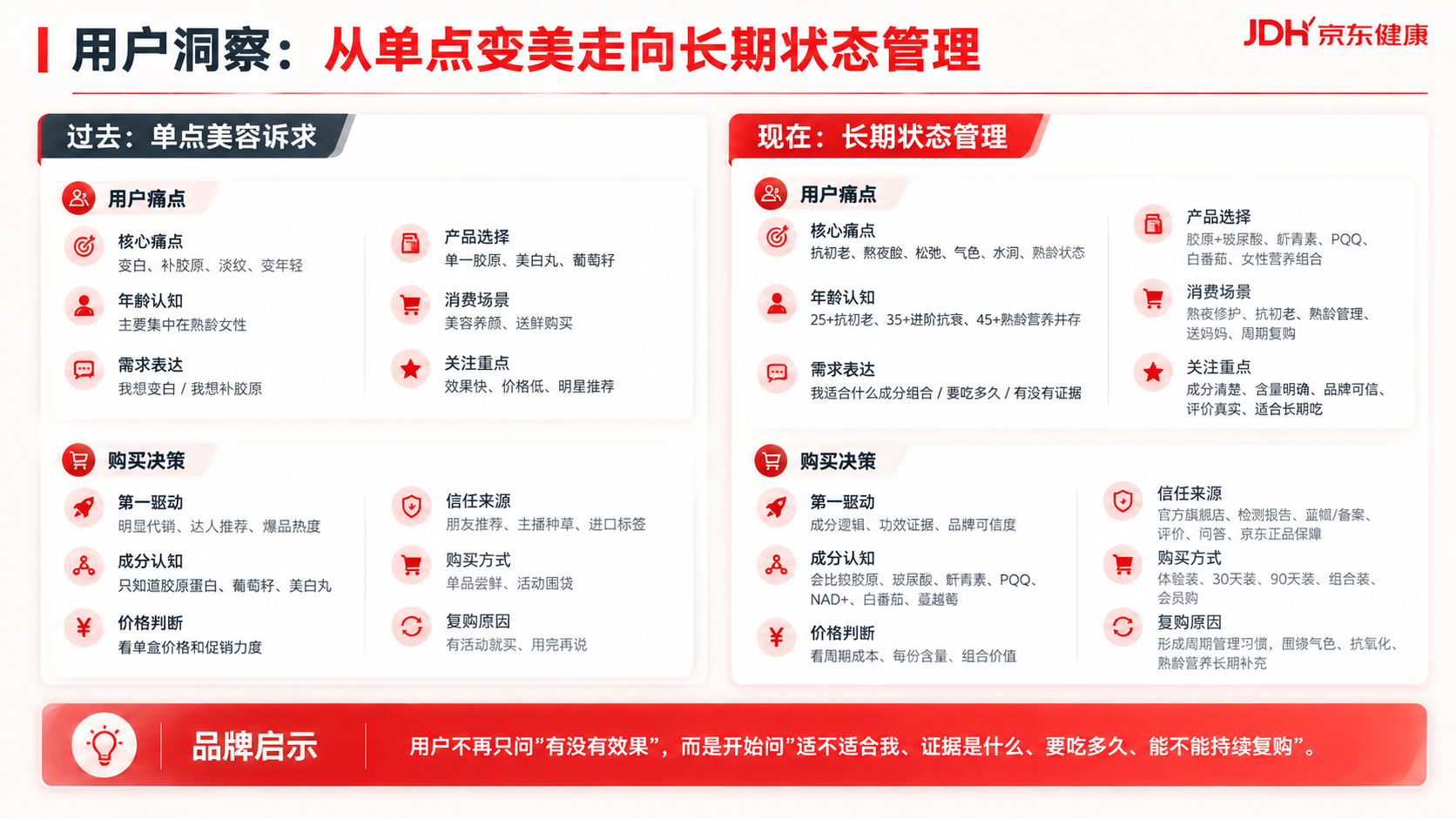 复刻参考图的京东健康PPT设计风格（红色斜切角模块标签、圆形渐… - 图片创意预览