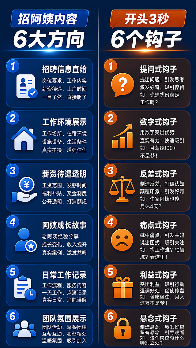 课程详情页第6张-干货亮点2。招阿姨内容+爆款钩子公式页。[氛围/风格]干货实战风，深蓝底色，橙色强调，信息密度高但清晰。[元素布局]左半部分「6大招阿姨内容方向」，右半部分「6个开头钩子公式」，中间竖线分割；每个方向/公式配序号和图标。[光影质感]左右标题栏各有发光效果，内容项有渐变卡片底，视觉层次丰富。[配色色系]全局底色#0F2B5B深蓝；左侧板块主色#3B82F6蓝色；右侧板块主色#FF6B35橙色；正文白色。[视角构图]左右分栏对称布局，竖版9:16。[文字版式]左侧主标题「招阿姨内容6大方向」蓝色标签+白色标题；6个方向竖向排列：①招聘信息直给 ②工作环境展示 ③薪资待遇透明 ④阿姨成长故事 ⑤日常工作记录 ⑥团队氛围展示。右侧主标题「开头3秒6个钩子」橙色标签+白色标题；6个公式竖向排列：①提问式钩子 ②数字式钩子 ③反差式钩子 ④痛点式钩子 ⑤利益式钩子 ⑥悬念式钩子。每个条目文字简洁清晰。[负向提示词]文字错乱，文字过小，水印，变形，模糊。