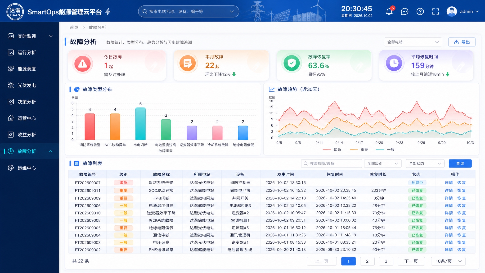 达谙DAAN SmartOps能源管理云平台-故障分析页面，高… - 图片创意预览