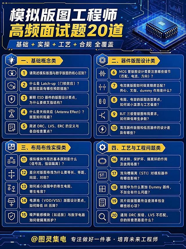 科技商务风海报，蓝色为底色，黄色白色作为点缀，参考上传参考图的版式排版结构，卡片式分栏布局，整体保持清晰的信息分区。主标题："模拟版图工程师 高频面试题20道"，副标题："基础+实操+工艺+合规 全覆盖"，内容分为四大模块：
一、基础概念类：
1.请简述模拟版图与数字版图的核心区别？
2.什么是 Latch-up（闩锁效应）？版图层面有哪些预防措施？
3.解释 ESD 器件的版图设计要点，为什么要做叉指结构？
4.什么是天线效应（Antenna Effect）？版图如何规避？
5.简述 DRC、LVS、ERC 的定义与各自检查重点？
二、器件版图设计类：
6.MOS 管版图设计需要注意哪些细节（匹配、电流、方向）？
7.电流镜版图如何做高精度匹配？共心、叉指、dummy 作用是什么？
8.电阻、电容的版图选型要点，如何减小温漂与工艺偏差？
9.BJT 三极管版图布局要求，如何降低寄生参数？
10.高压器件版图和低压器件的设计差异有哪些？
三、布局布线实操类：
11.模拟模块布局的基本原则是什么（信号流、强弱隔离）？
12.差分对版图布线为什么要等长、等距、同层、对称？
13.如何减小版图中的寄生电阻、寄生电容？
14.电源地（VDD/VSS）版图设计要点，如何降低 IR 压降？
15.噪声敏感模块（如运放）与数字电路如何做隔离防护？
四、工艺与工程问题类：
16.简述阱、保护环、隔离环的作用及使用场景？
17.浅沟槽隔离（STI）对模拟器件有哪些影响？
18.版图中为什么要加 Dummy 器件，不加会有什么问题？
19.流片前版图最终自查清单包含哪些核心项？
20.遇到 DRC 报错、LVS 不匹配，你的排查思路是什么？
海报最下方落款文字："@图灵集电专注做好一件事·培育未来工程师"，全部文字清晰可读，字体无乱码，风格专业简约科技商务风，蓝色背景，黄色白色文字点缀，信息排版清晰有序，比例 3:4（对应宽720×高960px），4K超清画质