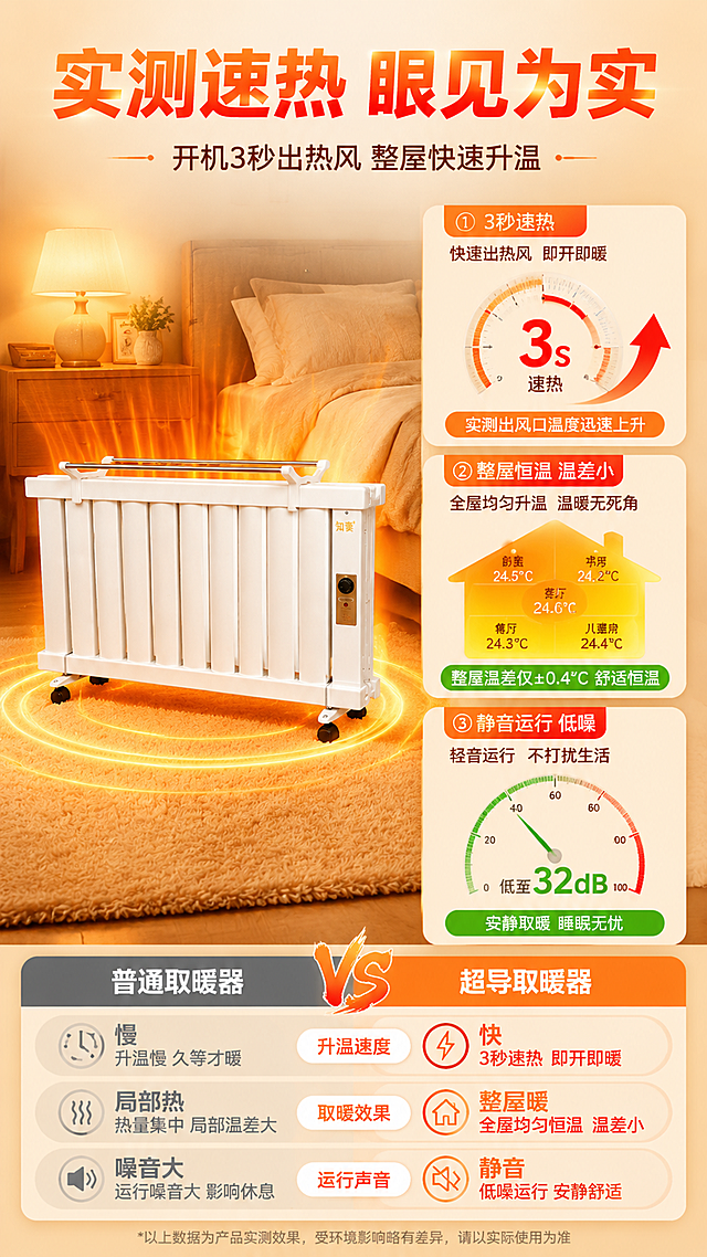 [第5屏] 详情页功能实测-知妻超导相变液取暖器速热升温+整屋均匀取暖效果展示。本屏使用【图1】作为产品主体。
[氛围/风格] 实测数据风，温馨暖色调+数据可视化，真实可信，拼多多风格突出效果。
[元素布局] 取暖器置于画面左侧中央，占比约40%，正面视角，白色机身与输入图一致，周围有暖橙色光晕表示散热；右侧为实测数据展示区，有温度计仪表盘、升温曲线图、整屋温度热力图示意；背景为温馨卧室场景，有床、床头柜、地毯，暖光氛围。
[光影质感] 产品发出暖橙色光晕，模拟散热效果；室内整体暖光照明，光线柔和，数据区域有高亮发光效果突出数值。
[配色色系] 全局底色 #FFF0E0（暖橙渐变）；主色 #FF7A00（暖橙）；辅助色 #FF4500（红橙）、#228B22（绿色达标）、#333333。
[视角构图] 左产品右数据，横向布局，阅读动线从左到右。
[文字版式] 顶部主标题「实测速热 眼见为实」，粗黑体暖橙色；副标题「开机3秒出热风 整屋快速升温」；右侧3组实测数据：①「3秒速热」配温度计图标+红色上升箭头 ②「整屋恒温 温差小」配房屋热力图示意 ③「静音运行 低噪」配分贝仪图标显示低分贝；底部对比条「普通取暖器 vs 超导取暖器」，普通侧灰色标注「慢/局部热/噪音大」，超导侧橙色标注「快/整屋暖/静音」。
[比例分辨率] 9:16 竖版比例，4K分辨率，文字清晰可辨，高清画质。
[负向提示词] 产品变形，缺件错件，颜色偏差，水印，文字错乱，产品图模糊，虚构精确参数。