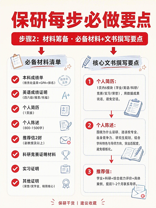 小红书笔记干货长图，保研每步必做要点-材料筹备，ins清新手账风，版式精美，小红书笔记封面质感，适合信息流点击。浅米白色纯色背景，红色（#C82A3E）为主要辅助色，浅灰蓝做点缀，整体统一浅色系，禁止橙色和绿色搭配。顶部大标题：「保研每步必做要点」，红色粗黑体大字，下方红色圆角矩形副标题栏：「步骤2：材料筹备 · 必备材料+文书撰写要点」。主体左右两栏布局，中间红色向下箭头分别指向两个大标题：左侧「必备材料清单」，右侧「核心文书撰写要点」。左侧清单：8个项目纵向排列，每项前配红色圆形对勾图标：本科成绩单（教务处盖章+GPA+排名）、英语成绩证明（四六级/雅思/托福）、个人简历（1页版）、个人陈述（800-1500字）、推荐信2封（副教授及以上）、科研竞赛证明材料、实习证明、其他证明（荣誉/奖学金，精简核心）。右侧三个编号卡片纵向排列，红色箭头连接：1 个人简历：1页内6模块（学业/英语/科研/竞赛/实习/荣誉），用数据成果说话，避免空话。2 个人陈述：围绕为什么读研、选该校专业、自身竞争力、研究生规划，结合学科特色与导师方向，突出匹配度，避免模板化。3 推荐信：学业+科研+综合能力评价+具体案例，提前1-2个月联系导师。卡片用浅灰蓝细边框+红色序号圆圈。底部红色小字：「保研干货 | 建议收藏」。整体竖版长图，信息层级清晰，文字清晰可读，四周留安全边距。画面比例3:4，4K。