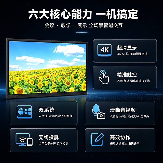 [商品] 使用【图1】65英寸智能交互式平板HW-J65P；保留整机黑色窄边框、方正机身、屏幕比例与结构、颜色与材质；产品正面展示，作为画面核心视觉元素之一，不改变产品结构。
[画面] 目标：§3核心卖点总览，6大核心能力卡片总览，建立产品整体价值认知。构图：上方主标题+副标题，中部左侧产品大图（占约40%），右侧与下方分布6张圆角信息卡片，呈2列3行或错落布局；每张卡片配小图标与短标题+一句话说明；背景为深灰蓝渐变，带微弱科技纹理，卡片有轻微悬浮感与阴影；阅读动线从上到下、从左到右，层次分明。
[视觉] 套系策略：风格=京东数码深色科技商务风，3D渲染级商业摄影质感；标题字=现代无衬线粗黑体，厚重有力；正文字=简洁无衬线中黑体；主色=深空黑+深灰蓝；背景延展=基于深空黑做深浅层级、渐变光晕、细腻科技网格与微光粒子；强调色=科技青蓝，仅用于小面积图标、引线、标签和屏幕光效；标题色=纯白；正文色=浅灰白；组件=圆角深色半透明信息卡、细线引线、发光圆点标签；光影=左前侧冷调硬柔光，屏幕自发光，卡片柔和投影。
[文字] 顶部主标题「六大核心能力 一机搞定」，副标题「会议 · 教学 · 展示 全场景智能交互」；6张卡片分别为：「超清显示」4K A+屏 HDR画质增强、「精准触控」20点红外 钢化玻璃抗干扰、「双系统」安卓11+Windows无缝切换、「清晰音视频」双音响+可选8阵列麦/4K摄像头、「无线投屏」全平台多分屏 反向控制、「高效协作」任意通道批注 扫码分享；文字全部横向排版，卡片内字号保证手机端可读。
[规格] 图片比例1:1方版，分辨率4K，负向提示：避免变形、错字、文字过小、纯白底、暖色橙黄主背景、icon矩阵无产品、连续同构、极限词违禁词、京东Logo。