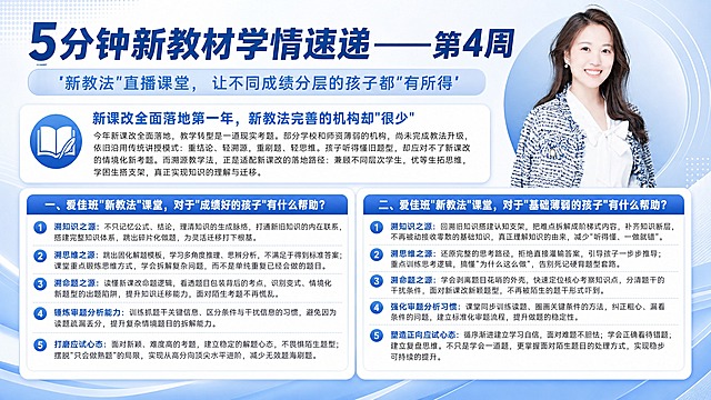 一张横版教育课程宣传海报，干净清爽的蓝色系配色，专业商务教育风格。画面右上角放置一位职业装女性讲师形象照（参考图中人物，蓝白粗花呢套装，白色蝴蝶结衬衫，微笑亲和）。左侧和中部为文字信息区。

顶部大标题："5分钟新教材学情速递——第4周"，加粗醒目深蓝色字体。
副标题："'新教法'直播课堂，让不同成绩分层的孩子都'有所得'"，稍小字号浅蓝色底标签承载。

下方第一个信息分栏（引言区）：
标题："新课改全面落地第一年，新教法完善的机构却'很少'"
内容：今年新课改全面落地，教学转型是一道现实考题。部分学校和师资薄弱的机构，尚未完成教法升级，依旧沿用传统讲授模式：重结论、轻溯源，重刷题、轻思维。孩子听得懂旧题型，却应对不了新课改的情境化新考题。而溯源教学法，正是适配新课改的落地路径：兼顾不同层次学生，优等生拓思维，学困生搭支架，真正实现知识的理解与迁移。

再下方左右两个并列分栏：

左分栏标题："一、爱佳班'新教法'课堂，对于'成绩好的孩子'有什么帮助？"（蓝色标题栏）
5条要点（带编号圆点）：
1. 溯知识之源：不只记忆公式、结论，理清知识的生成脉络，打通新旧知识的内在联系，搭建完整知识体系，跳出碎片化做题，为灵活迁移打下根基。
2. 溯思维之源：跳出固化解题模板，学习多角度推理、思辨分析，不满足于得到标准答案；课堂重点锻炼思维方式，学会拆解复杂问题，而不是单纯重复已经会做的题目。
3. 溯命题之源：读懂新课改命题逻辑，看透题目包装背后的考点，识别变式、情境化新题型的出题陷阱，提升知识迁移能力，面对陌生考题不再慌乱。
4. 锤炼审题分析能力：训练抓题干关键信息、区分条件与干扰信息的习惯，避免因为读题疏漏丢分，提升复杂情境题目的拆解能力。
5. 打磨应试心态：面对新颖、难度高的考题，建立稳定的解题心态，不畏惧陌生题型；摆脱"只会做熟题"的局限，实现从高分向顶尖水平进阶，减少无效题海刷题。

右分栏标题："二、爱佳班'新教法'课堂，对于'基础薄弱的孩子'有什么帮助？"（蓝色标题栏）
5条要点（带编号圆点）：
1. 溯知识之源：回溯旧知识搭建认知支架，把难点拆解成阶梯式内容，补齐知识断层，不再被动接收零散的基础知识，真正理解知识的由来，减少"听得懂、一做就错"。
2. 溯思维之源：还原完整的思考路径，拒绝直接灌输答案，引导孩子一步步推导；重点训练思考逻辑，搞懂"为什么这么做"，告别死记硬背题型套路。
3. 溯命题之源：学会剥离题目花哨的外壳，快速定位核心考察知识点，分清题干的干扰条件，面对新课改新颖题型，不再被陌生的题干形式吓到。
4. 强化审题分析习惯：课堂同步训练读题、圈画关键条件的方法，纠正粗心、漏看条件的问题，建立标准化审题流程，提升做题的稳定性。
5. 塑造正向应试心态：循序渐进建立学习自信，面对难题不胆怯；学会正确看待错题，建立复盘思维。不只是学会一道题，更掌握面对陌生题目的处理方式，实现稳步可持续的提升。

整体设计：白底配浅蓝色渐变背景，几何线条装饰，圆角信息卡片分区，每个分栏有蓝色标题条，正文深灰色清晰易读。右上角人物圆形或圆角矩形裁切，与整体蓝色调协调。版式精美，信息层级分明，专业教育感。

画面中所有信息区域、分栏卡片、要点列表必须填充完整合理的内容，不得出现空白框、空白占位、空列表项。
画面中所有数字必须精确渲染，不得错位、遗漏或编造。
