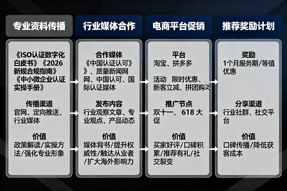 制作一张内容营销获客策略逻辑图，分为四大板块：1.专业资料传播，包含《ISO认证数字化白皮书》《2026新规合规指南》《中小微企业认证实操手册》，传播渠道为官网、定向推送、行业媒体，价值是提供政策解读预览效果
